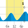 Quonset Point tide chart for Monday, June 1, 2026