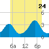 Quonset Point tide chart for Wednesday, June 24, 2026