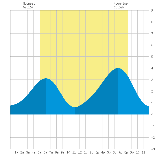 Quonset Point tide chart for Friday, June 26, 2026