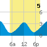 Quonset Point tide chart for Friday, June 5, 2026