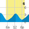 Quonset Point tide chart for Saturday, June 6, 2026