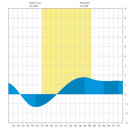 Rabbit Island tide chart for Sunday, January 10, 2021
