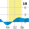 Rabbit Island tide chart for Sunday, January 10, 2021