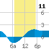 Rabbit Island tide chart for Monday, January 11, 2021