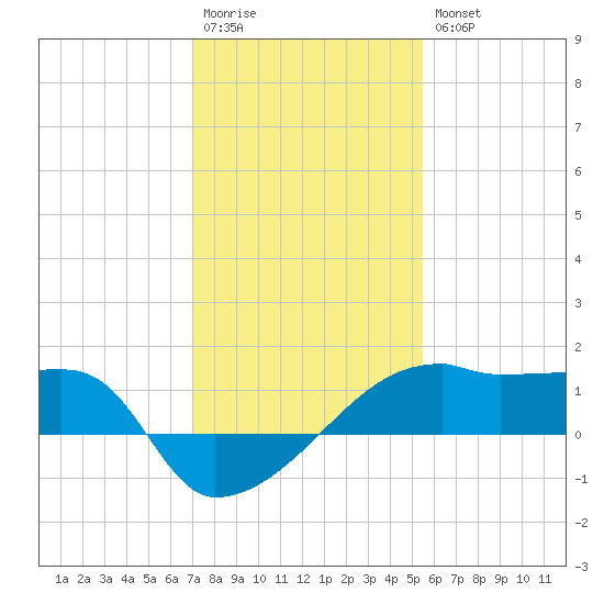 Rabbit Island tide chart for Wednesday, January 13, 2021