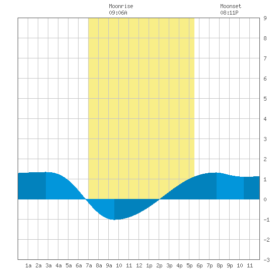 Rabbit Island tide chart for Friday, January 15, 2021