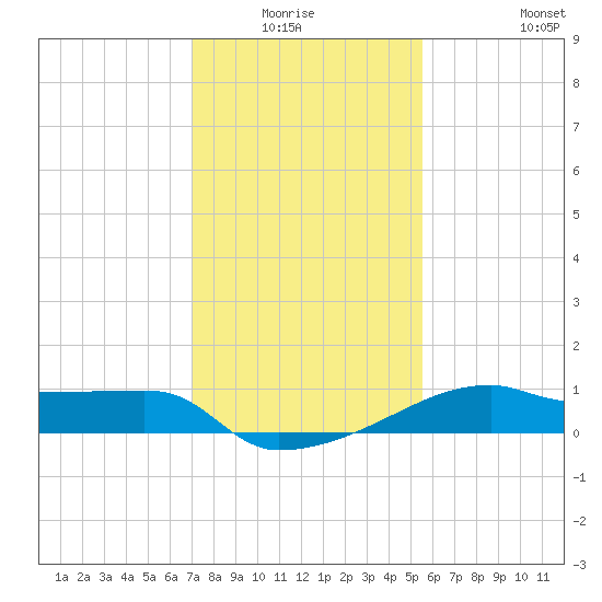 Rabbit Island tide chart for Sunday, January 17, 2021