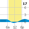 Rabbit Island tide chart for Sunday, January 17, 2021