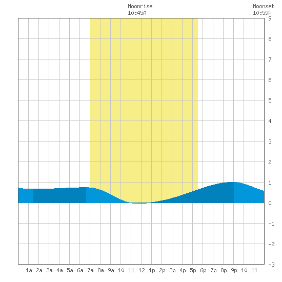 Rabbit Island tide chart for Monday, January 18, 2021
