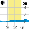 Rabbit Island tide chart for Wednesday, January 20, 2021