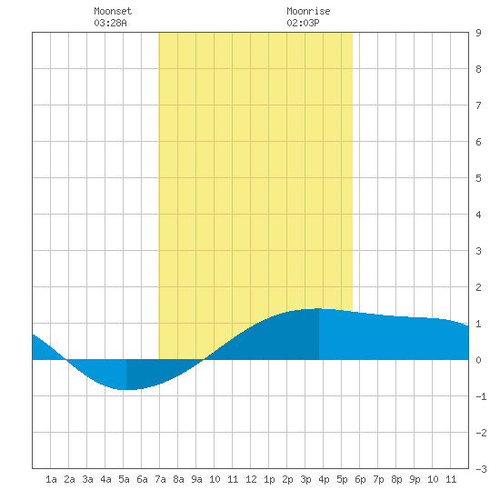 Rabbit Island tide chart for Sunday, January 24, 2021