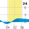 Rabbit Island tide chart for Sunday, January 24, 2021