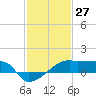 Rabbit Island tide chart for Wednesday, January 27, 2021