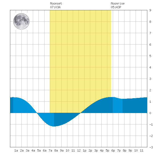 Rabbit Island tide chart for Thursday, January 28, 2021