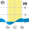 Rabbit Island tide chart for Thursday, January 28, 2021