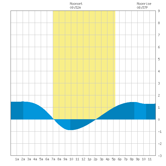 Rabbit Island tide chart for Saturday, January 2, 2021
