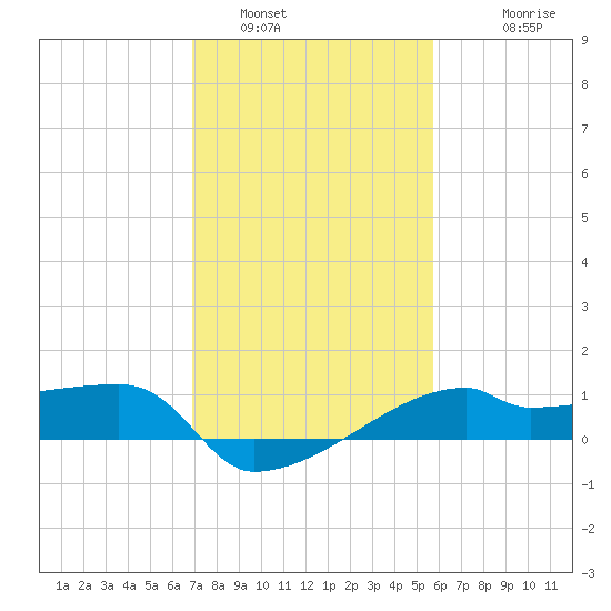 Rabbit Island tide chart for Sunday, January 31, 2021