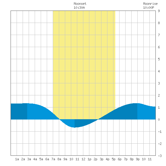 Rabbit Island tide chart for Sunday, January 3, 2021