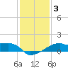 Rabbit Island tide chart for Sunday, January 3, 2021