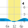 Rabbit Island tide chart for Monday, January 4, 2021