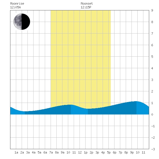 Rabbit Island tide chart for Wednesday, January 6, 2021