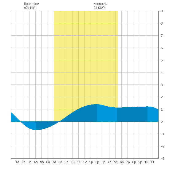 Rabbit Island tide chart for Friday, January 8, 2021