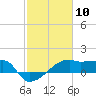 Rabbit Island tide chart for Wednesday, February 10, 2021