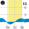 Rabbit Island tide chart for Thursday, February 11, 2021