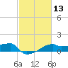 Rabbit Island tide chart for Saturday, February 13, 2021