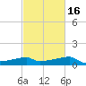 Rabbit Island tide chart for Tuesday, February 16, 2021
