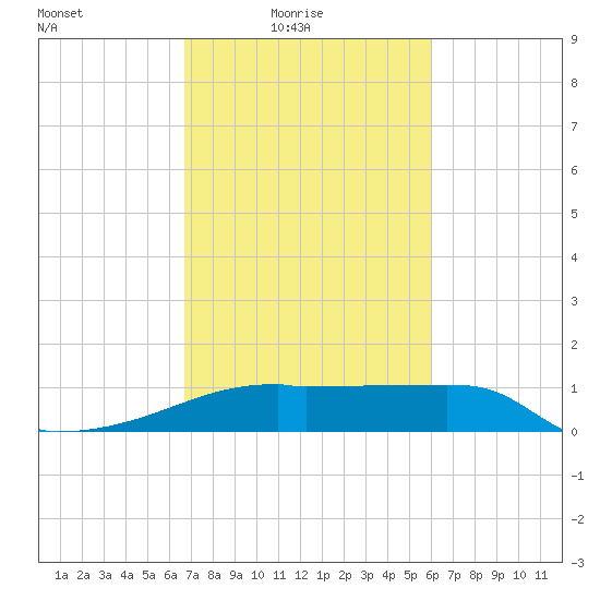 Rabbit Island tide chart for Thursday, February 18, 2021