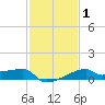 Rabbit Island tide chart for Monday, February 1, 2021