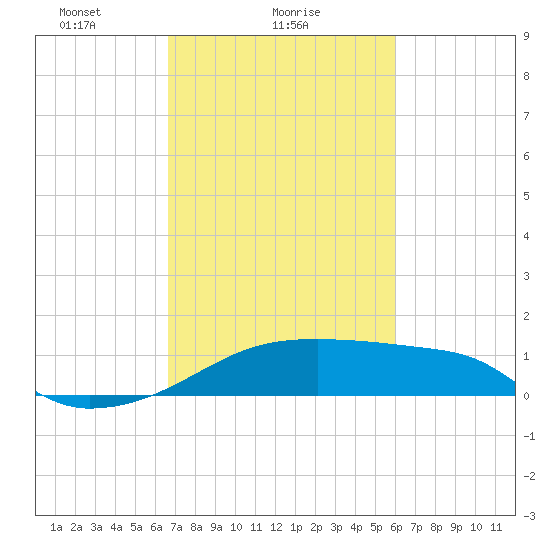 Rabbit Island tide chart for Saturday, February 20, 2021