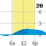 Rabbit Island tide chart for Saturday, February 20, 2021