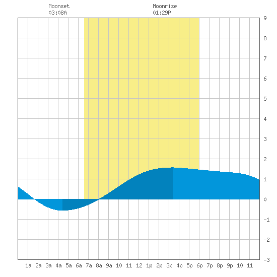 Rabbit Island tide chart for Monday, February 22, 2021