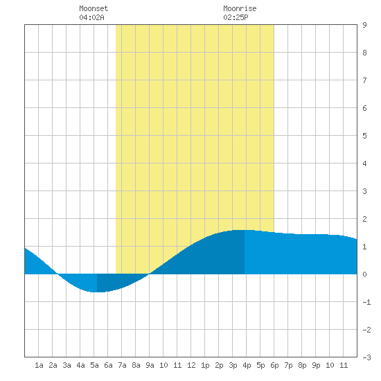 Rabbit Island tide chart for Tuesday, February 23, 2021