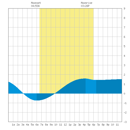 Rabbit Island tide chart for Wednesday, February 24, 2021