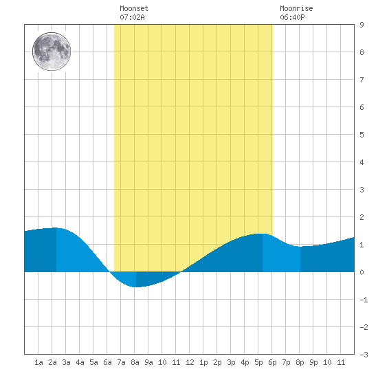 Rabbit Island tide chart for Saturday, February 27, 2021