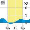 Rabbit Island tide chart for Saturday, February 27, 2021