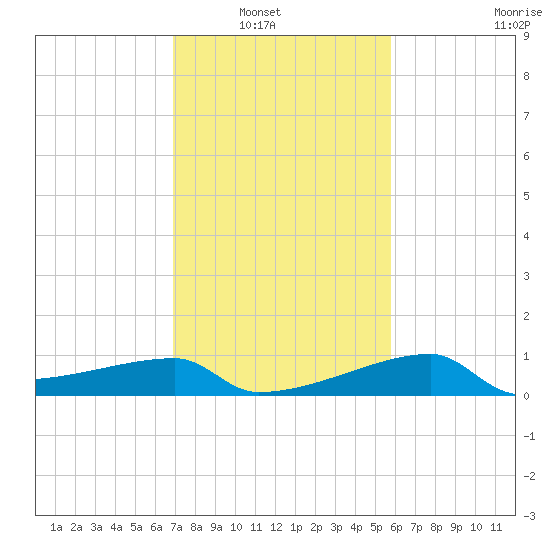 Rabbit Island tide chart for Tuesday, February 2, 2021
