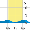 Rabbit Island tide chart for Tuesday, February 2, 2021