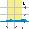 Rabbit Island tide chart for Wednesday, February 3, 2021