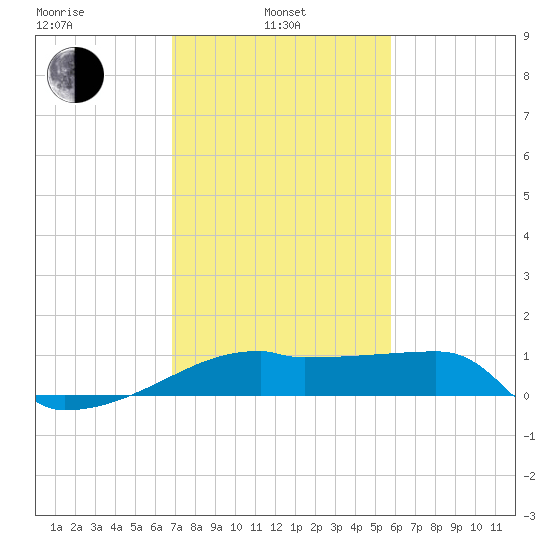 Rabbit Island tide chart for Thursday, February 4, 2021
