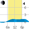 Rabbit Island tide chart for Thursday, February 4, 2021