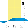 Rabbit Island tide chart for Friday, February 5, 2021