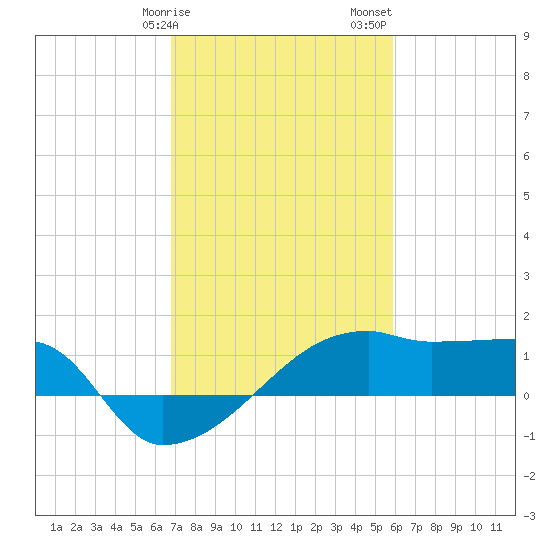 Rabbit Island tide chart for Tuesday, February 9, 2021