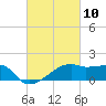 Rabbit Island tide chart for Wednesday, March 10, 2021