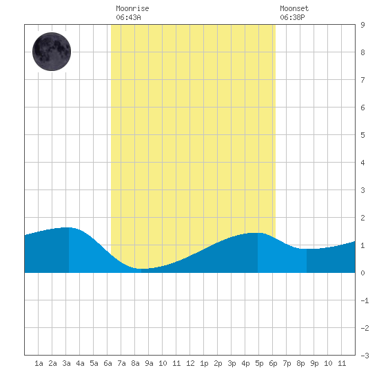 Rabbit Island tide chart for Saturday, March 13, 2021
