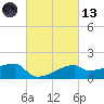 Rabbit Island tide chart for Saturday, March 13, 2021
