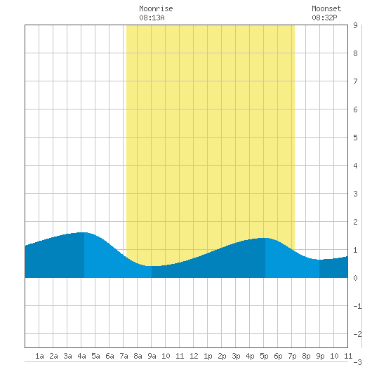 Rabbit Island tide chart for Sunday, March 14, 2021